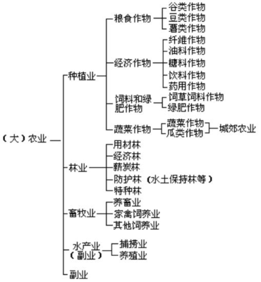 第二节 农业区位因素与农业地域类型